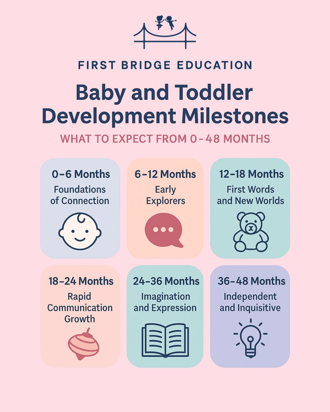 Illustrated infographic by First Bridge Education titled "Baby and Toddler Development Milestones: What to Expect from 0–48 Months." The chart is divided into six age ranges, each with a unique milestone focus: 0–6 Months (Foundations of Connection), 6–12 Months (Early Explorers), 12–18 Months (First Words and New Worlds), 18–24 Months (Rapid Communication Growth), 24–36 Months (Imagination and Expression), and 36–48 Months (Independent and Inquisitive). Each section includes a relevant icon and pastel colour block, providing a clear visual guide for parents tracking early childhood development. Ideal for early years education, parenting resources, and child development awareness.